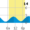 Clearwater Beach tide chart for Tuesday, April 14, 2026