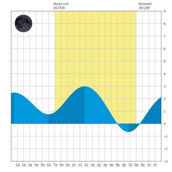 Clearwater Beach tide chart for Friday, April 17, 2026