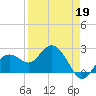 Clearwater Beach tide chart for Sunday, April 19, 2026