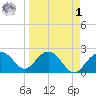 Clearwater Beach tide chart for Wednesday, April 1, 2026