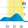 Clearwater Beach tide chart for Tuesday, April 21, 2026