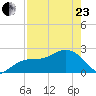 Clearwater Beach tide chart for Thursday, April 23, 2026