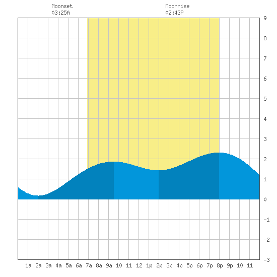 Clearwater Beach tide chart for Saturday, April 25, 2026