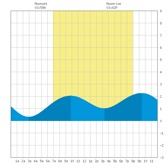 Clearwater Beach tide chart for Sunday, April 26, 2026