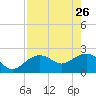 Clearwater Beach tide chart for Sunday, April 26, 2026