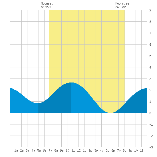 Clearwater Beach tide chart for Wednesday, April 29, 2026
