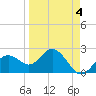 Clearwater Beach tide chart for Saturday, April 4, 2026