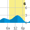 Clearwater Beach tide chart for Monday, April 6, 2026