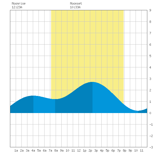 Clearwater Beach tide chart for Tuesday, April 7, 2026