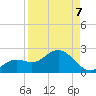 Clearwater Beach tide chart for Tuesday, April 7, 2026
