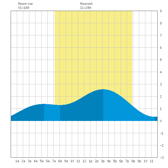 Clearwater Beach tide chart for Wednesday, April 8, 2026