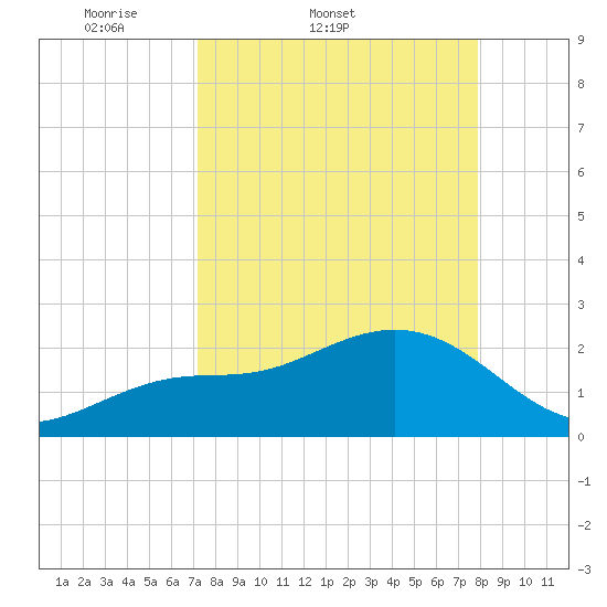 Clearwater Beach tide chart for Thursday, April 9, 2026