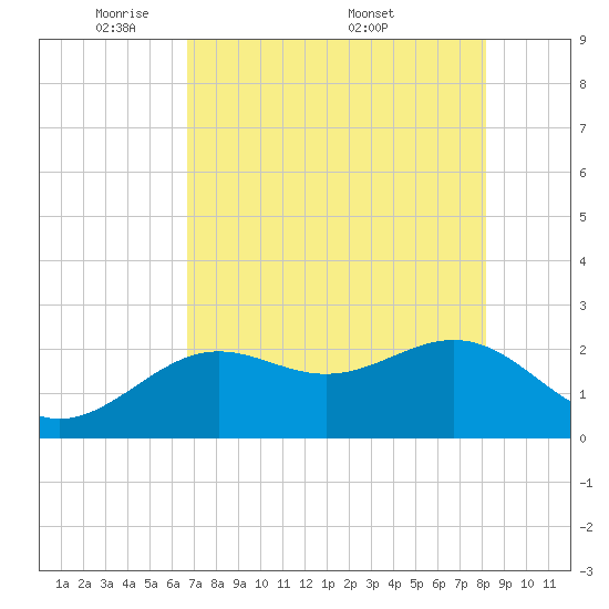 Clearwater Beach tide chart for Sunday, May 10, 2026