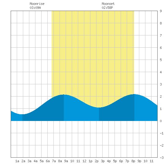 Clearwater Beach tide chart for Monday, May 11, 2026