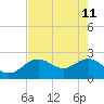 Clearwater Beach tide chart for Monday, May 11, 2026