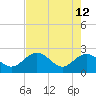 Clearwater Beach tide chart for Tuesday, May 12, 2026
