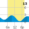 Clearwater Beach tide chart for Wednesday, May 13, 2026