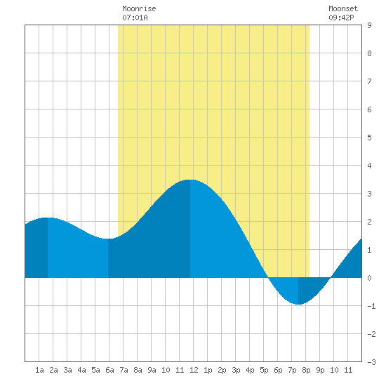 Clearwater Beach tide chart for Sunday, May 17, 2026