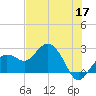 Clearwater Beach tide chart for Sunday, May 17, 2026