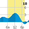 Clearwater Beach tide chart for Monday, May 18, 2026
