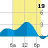 Clearwater Beach tide chart for Tuesday, May 19, 2026