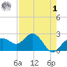 Clearwater Beach tide chart for Friday, May 1, 2026