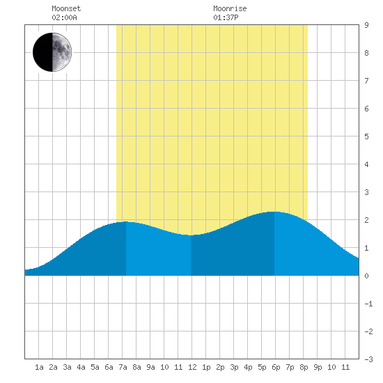 Clearwater Beach tide chart for Saturday, May 23, 2026