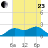 Clearwater Beach tide chart for Saturday, May 23, 2026
