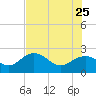 Clearwater Beach tide chart for Monday, May 25, 2026