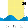Clearwater Beach tide chart for Tuesday, May 26, 2026