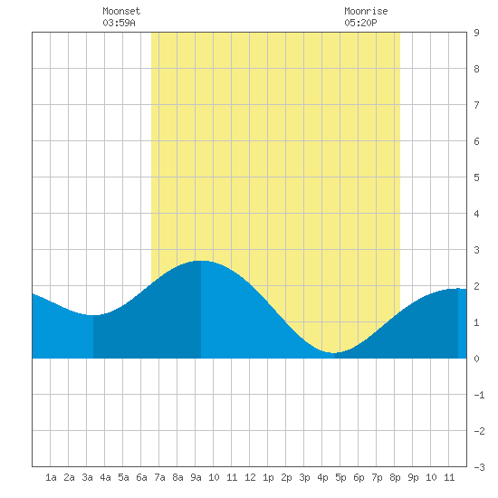 Clearwater Beach tide chart for Wednesday, May 27, 2026