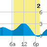 Clearwater Beach tide chart for Saturday, May 2, 2026