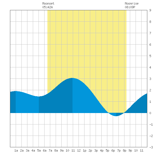 Clearwater Beach tide chart for Saturday, May 30, 2026