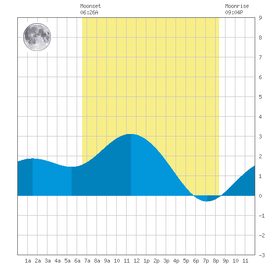 Clearwater Beach tide chart for Sunday, May 31, 2026