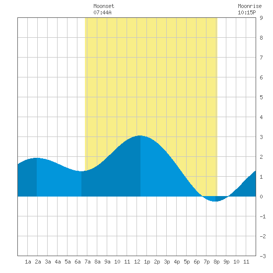 Clearwater Beach tide chart for Sunday, May 3, 2026