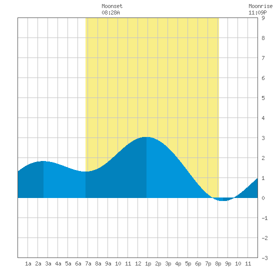 Clearwater Beach tide chart for Monday, May 4, 2026