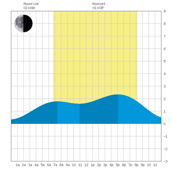 Clearwater Beach tide chart for Saturday, May 9, 2026