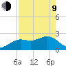 Clearwater Beach tide chart for Saturday, May 9, 2026