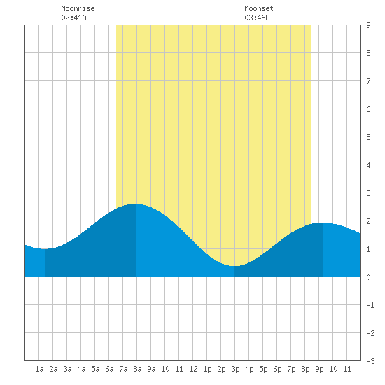 Clearwater Beach tide chart for Wednesday, June 10, 2026