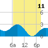 Clearwater Beach tide chart for Thursday, June 11, 2026