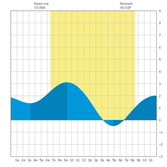 Clearwater Beach tide chart for Friday, June 12, 2026