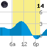 Clearwater Beach tide chart for Sunday, June 14, 2026