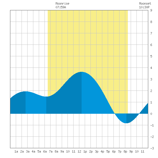Clearwater Beach tide chart for Tuesday, June 16, 2026