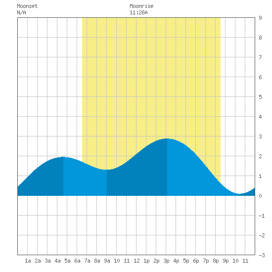 Clearwater Beach tide chart for Friday, June 19, 2026
