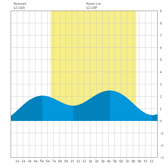 Clearwater Beach tide chart for Saturday, June 20, 2026