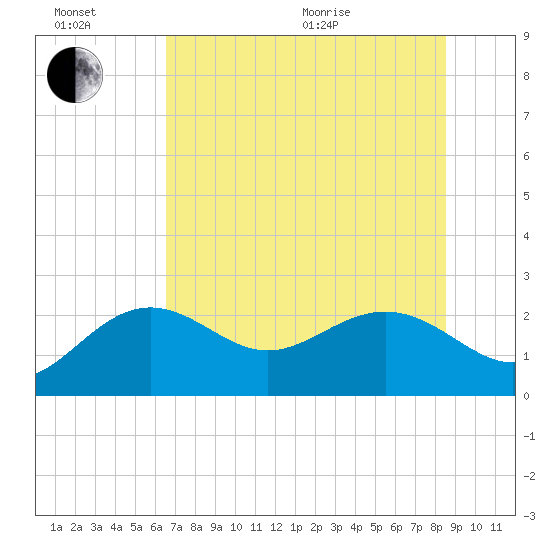 Clearwater Beach tide chart for Sunday, June 21, 2026