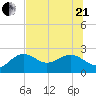 Clearwater Beach tide chart for Sunday, June 21, 2026