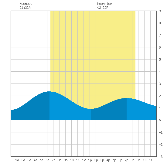 Clearwater Beach tide chart for Monday, June 22, 2026