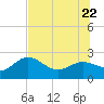 Clearwater Beach tide chart for Monday, June 22, 2026