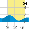 Clearwater Beach tide chart for Wednesday, June 24, 2026